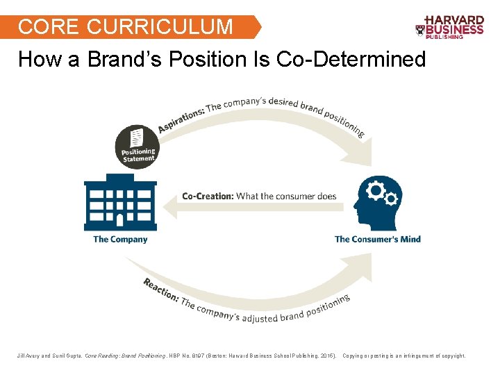 CORE CURRICULUM How a Brand’s Position Is Co-Determined Jill Avery and Sunil Gupta, Core