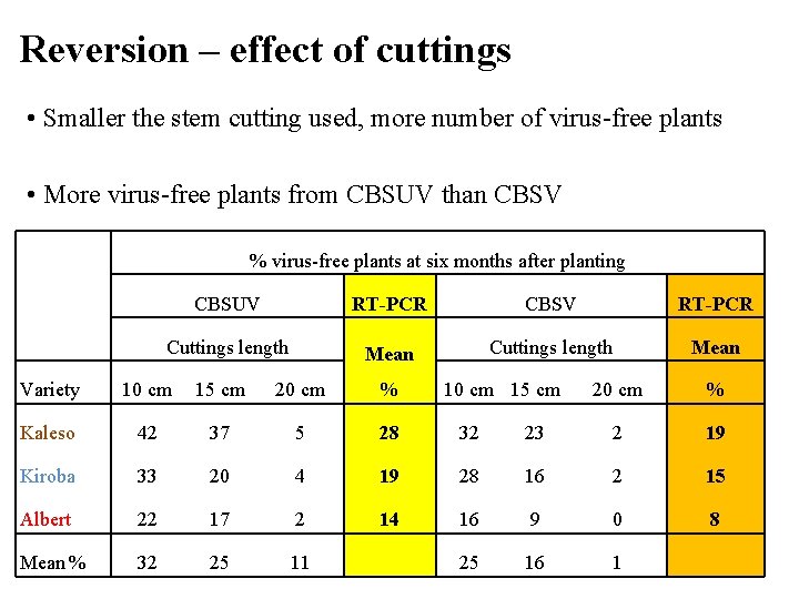 Reversion – effect of cuttings • Smaller the stem cutting used, more number of