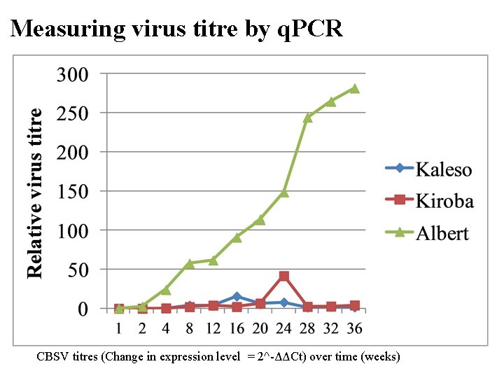 Measuring virus titre by q. PCR CBSV titres (Change in expression level = 2^-ΔΔCt)