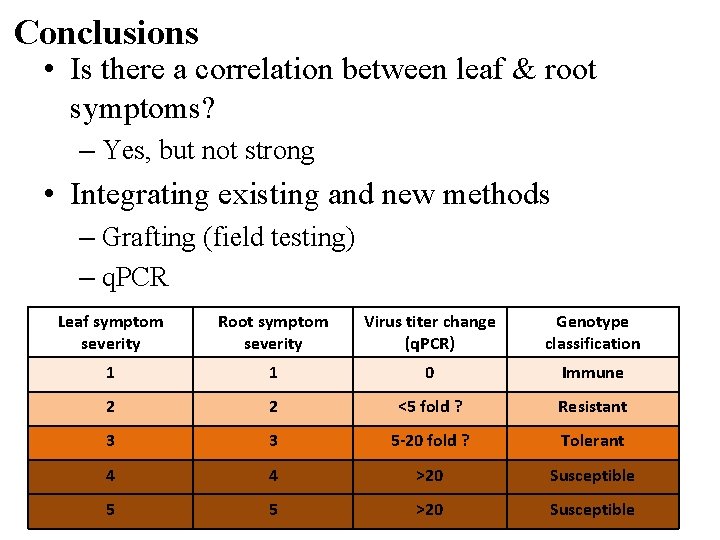Conclusions • Is there a correlation between leaf & root symptoms? – Yes, but