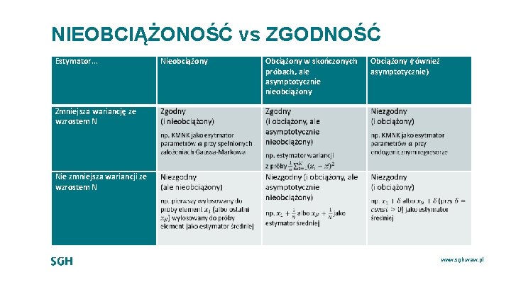 NIEOBCIĄŻONOŚĆ vs ZGODNOŚĆ Estymator. . . Nieobciążony Obciążony w skończonych próbach, ale asymptotycznie nieobciążony