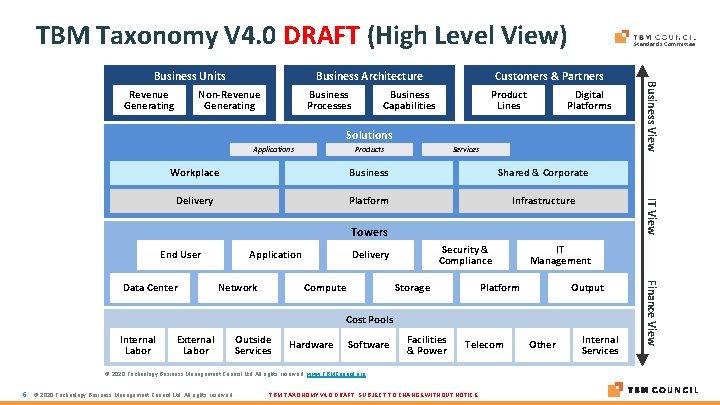 TBM Taxonomy V 4. 0 DRAFT (High Level View) Revenue Generating Business Architecture Business