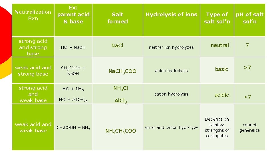 Neutralization Rxn Ex: parent acid & base Salt formed strong acid and strong base