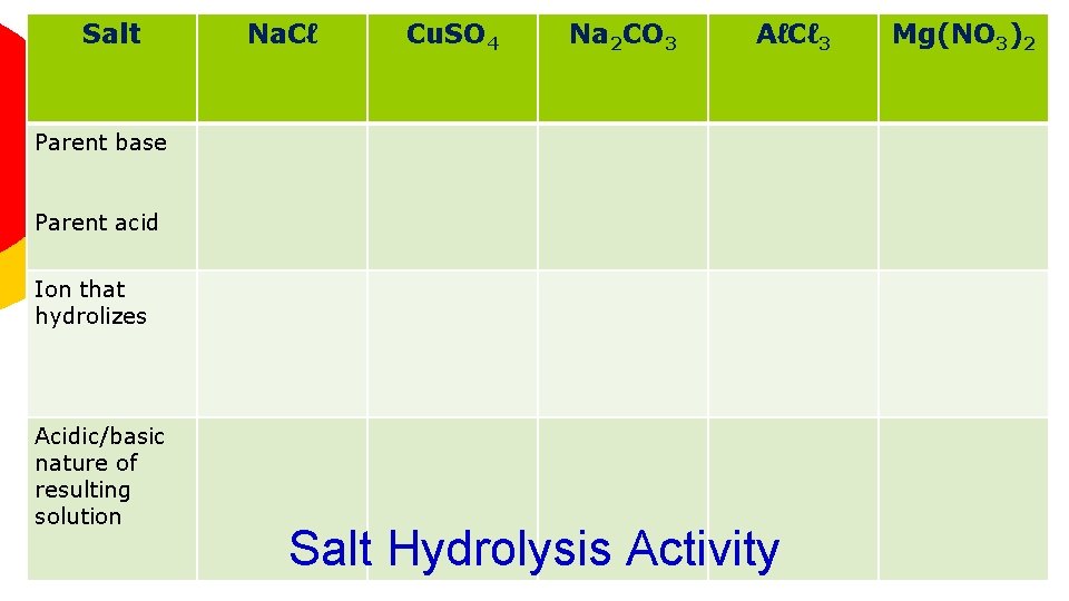 Salt Na. Cℓ Cu. SO 4 Na 2 CO 3 AℓCℓ 3 Parent base