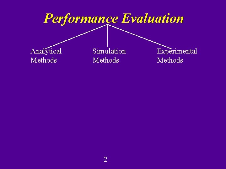 Performance Evaluation Analytical Methods Simulation Methods 2 Experimental Methods Performance Evaluation Analytical Methods Simulation Methods 2 Experimental Methods