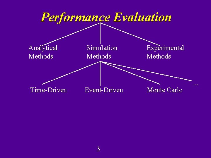 Performance Evaluation Analytical Methods Time-Driven Simulation Methods Event-Driven 3 Experimental Methods Monte Carlo . Performance Evaluation Analytical Methods Time-Driven Simulation Methods Event-Driven 3 Experimental Methods Monte Carlo .