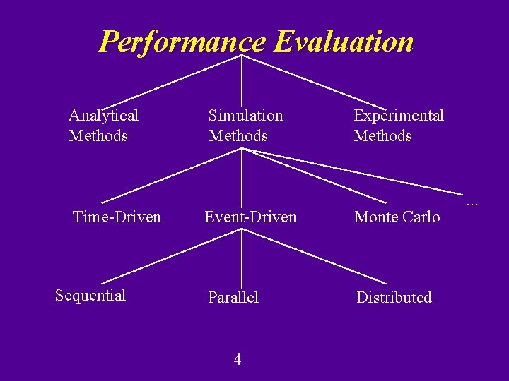 Performance Evaluation Analytical Methods Time-Driven Sequential Simulation Methods Experimental Methods Event-Driven Monte Carlo Parallel Performance Evaluation Analytical Methods Time-Driven Sequential Simulation Methods Experimental Methods Event-Driven Monte Carlo Parallel