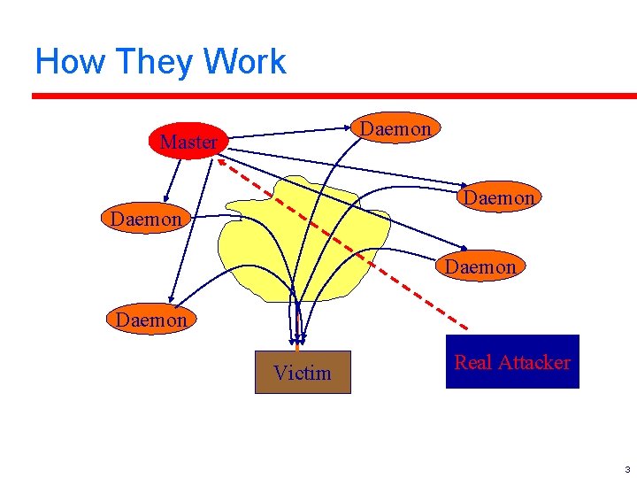 How They Work Daemon Master Daemon Victim Real Attacker 3 