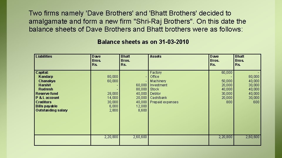 Two firms namely 'Dave Brothers' and 'Bhatt Brothers' decided to amalgamate and form a
