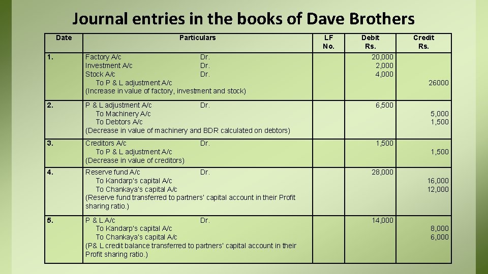 Journal entries in the books of Dave Brothers Date 1. 2. 3. 4. 5.