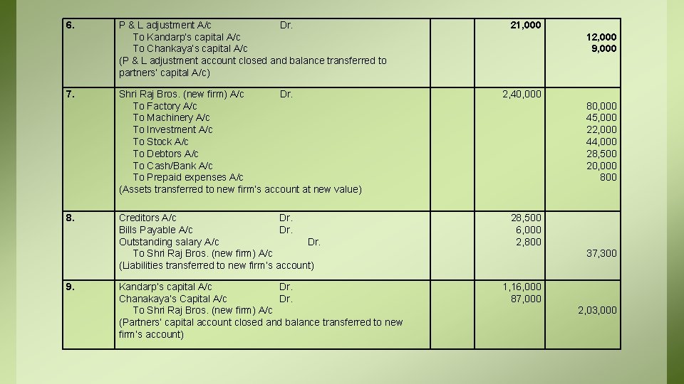 6. 7. 8. 9. P & L adjustment A/c Dr. To Kandarp’s capital A/c