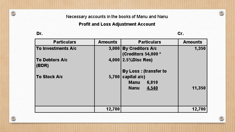 Necessary accounts in the books of Manu and Nanu Profit and Loss Adjustment Account