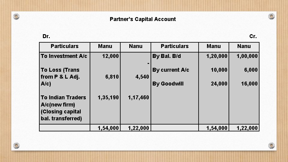 Partner’s Capital Account Dr. Cr. Particulars To Investment A/c Manu Nanu Particulars 12, 000
