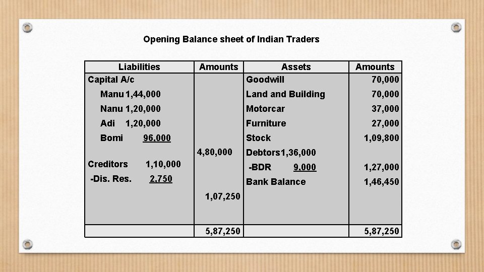 Opening Balance sheet of Indian Traders Liabilities Capital A/c Amounts Assets Goodwill Amounts 70,