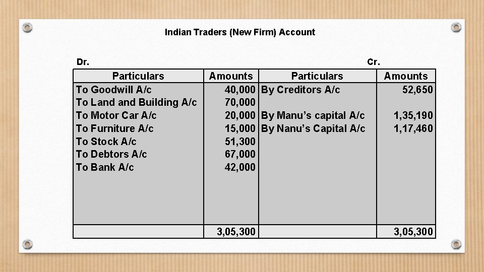 Indian Traders (New Firm) Account Dr. Particulars To Goodwill A/c To Land Building A/c