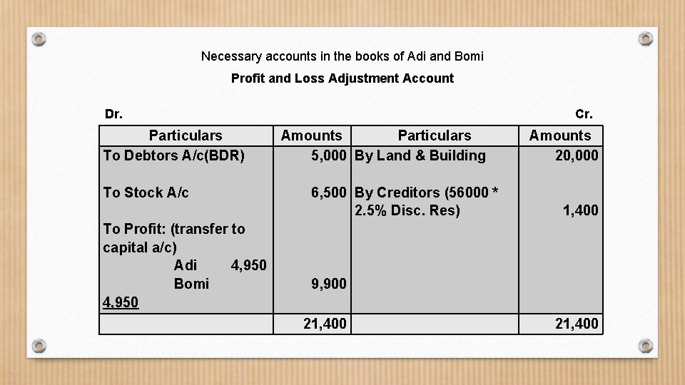 Necessary accounts in the books of Adi and Bomi Profit and Loss Adjustment Account