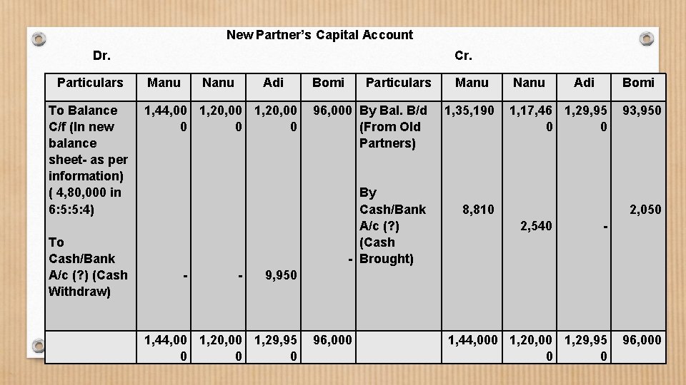 New Partner’s Capital Account Dr. Particulars To Balance C/f (In new balance sheet- as