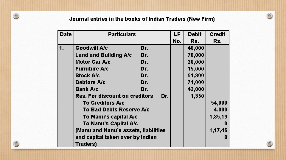 Journal entries in the books of Indian Traders (New Firm) Date 1. Particulars Goodwill