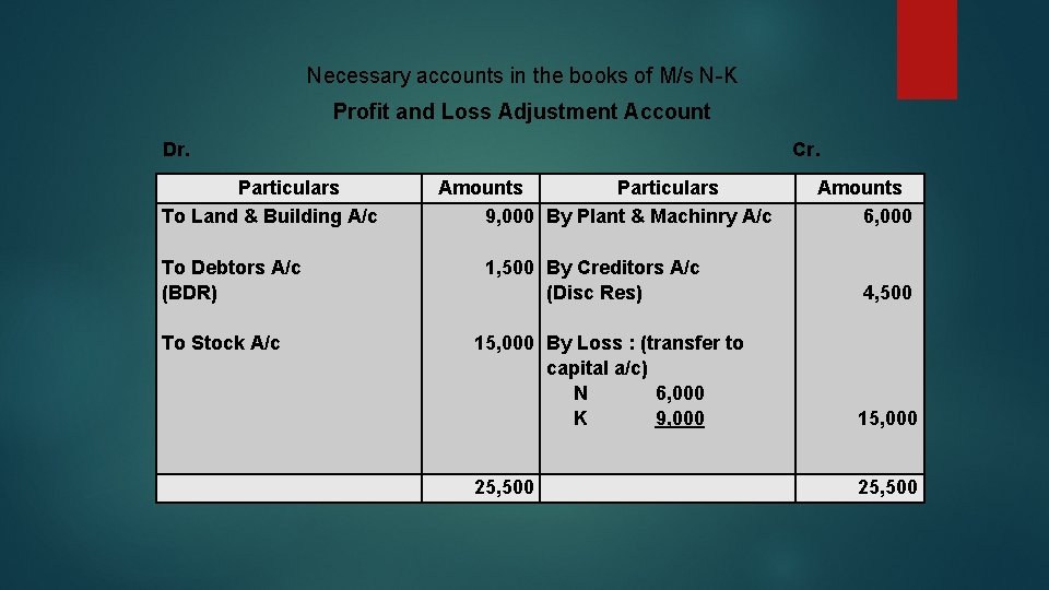 Necessary accounts in the books of M/s N-K Profit and Loss Adjustment Account Dr.