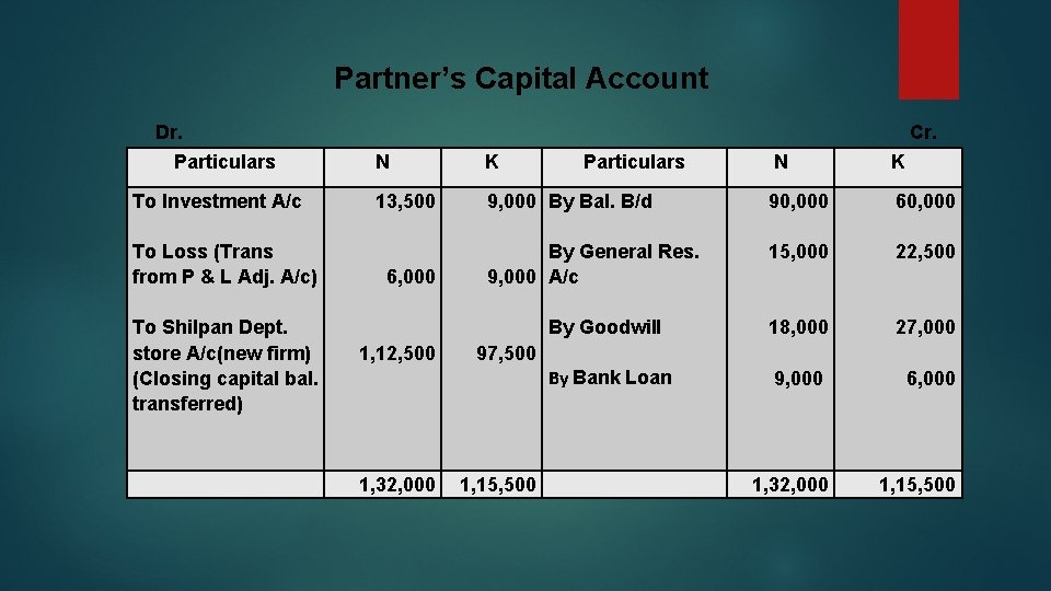 Partner’s Capital Account Dr. Particulars To Investment A/c To Loss (Trans from P &