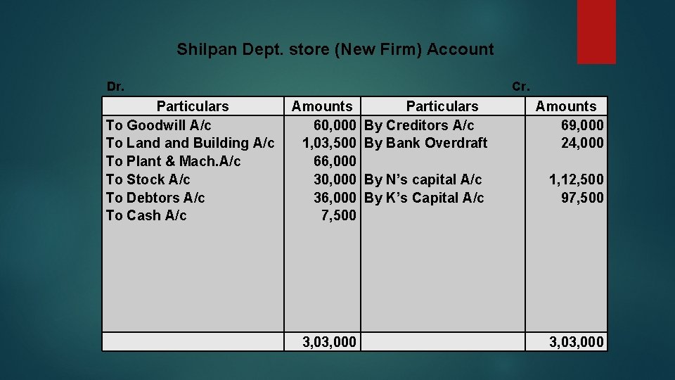 Shilpan Dept. store (New Firm) Account Dr. Particulars To Goodwill A/c To Land Building