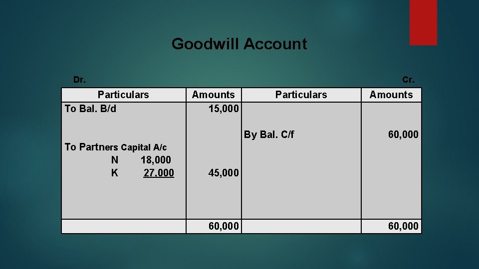 Goodwill Account Dr. Particulars To Bal. B/d Cr. Amounts 15, 000 Particulars By Bal.