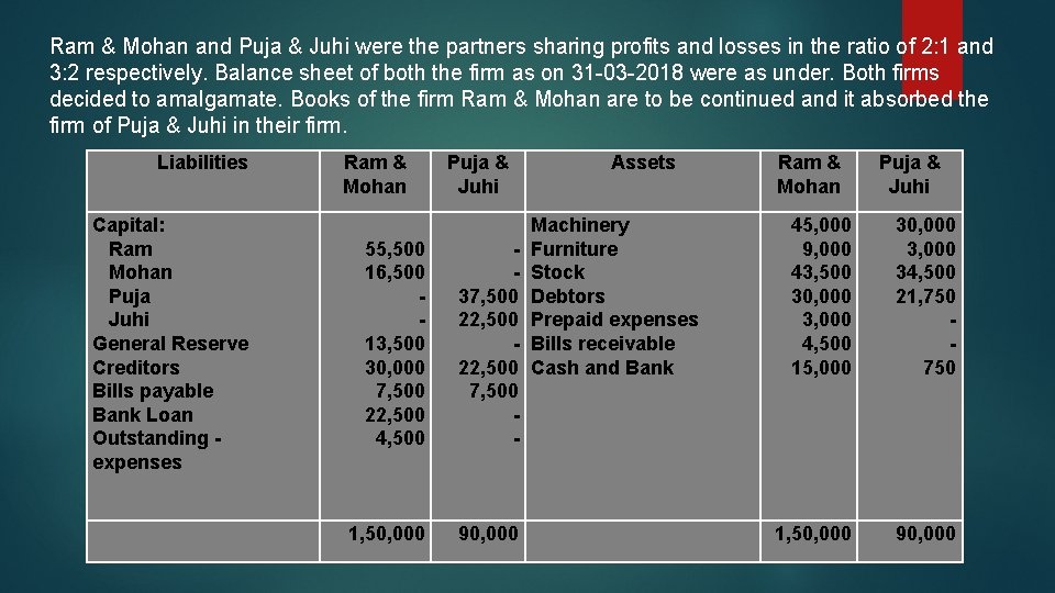 Ram & Mohan and Puja & Juhi were the partners sharing profits and losses
