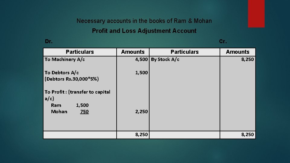 Necessary accounts in the books of Ram & Mohan Profit and Loss Adjustment Account