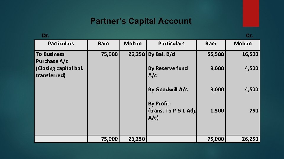 Partner’s Capital Account Dr. Particulars To Business Purchase A/c (Closing capital bal. transferred) Cr.