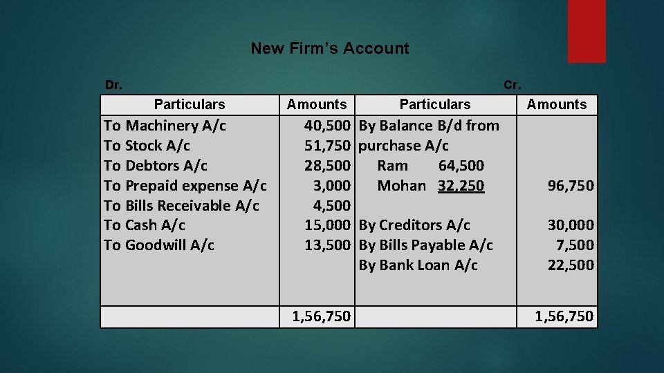 New Firm’s Account Dr. Cr. Particulars To Machinery A/c To Stock A/c To Debtors