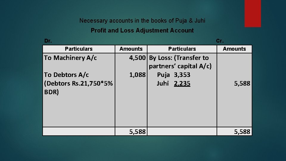 Necessary accounts in the books of Puja & Juhi Profit and Loss Adjustment Account