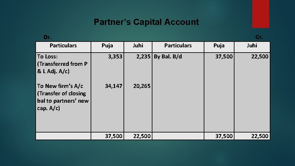 Partner’s Capital Account Dr. Particulars Cr. Puja Juhi To Loss: (Transferred from P &