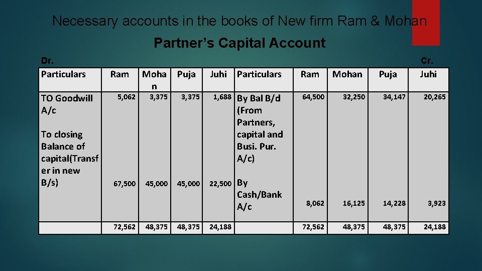 Necessary accounts in the books of New firm Ram & Mohan Partner’s Capital Account