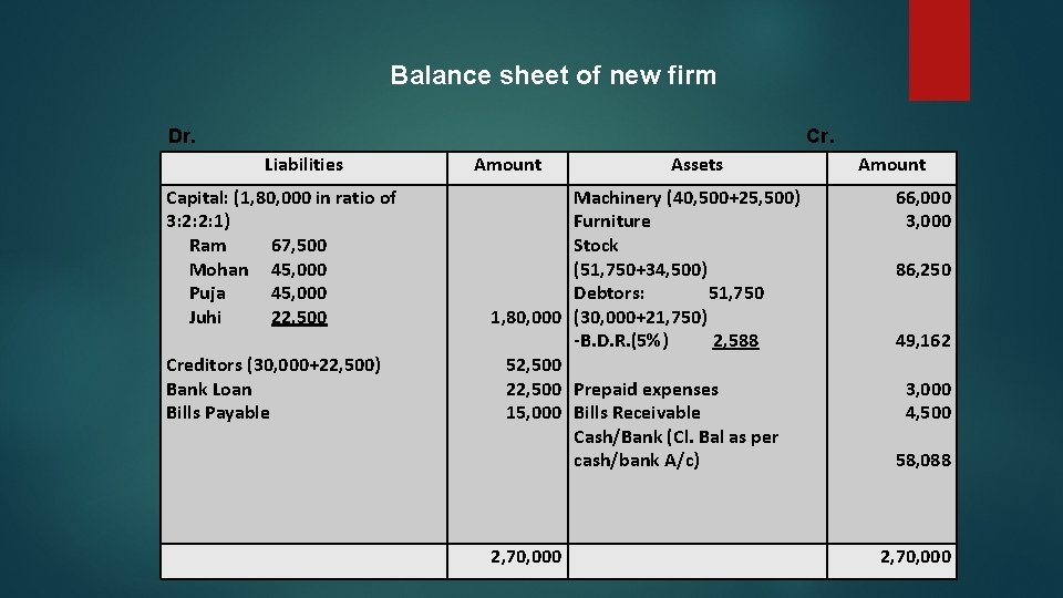 Balance sheet of new firm Dr. Cr. Liabilities Capital: (1, 80, 000 in ratio