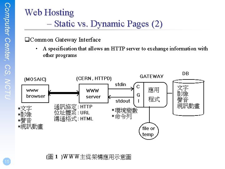 Computer Center, CS, NCTU 15 Web Hosting – Static vs. Dynamic Pages (2) q.