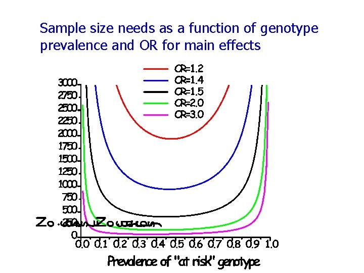 Sample size needs as a function of genotype prevalence and OR for main effects