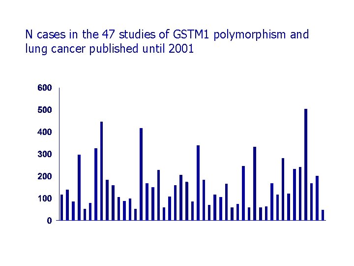 N cases in the 47 studies of GSTM 1 polymorphism and lung cancer published