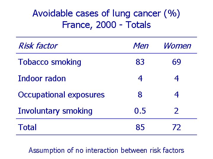 Avoidable cases of lung cancer (%) France, 2000 - Totals Risk factor Men Women