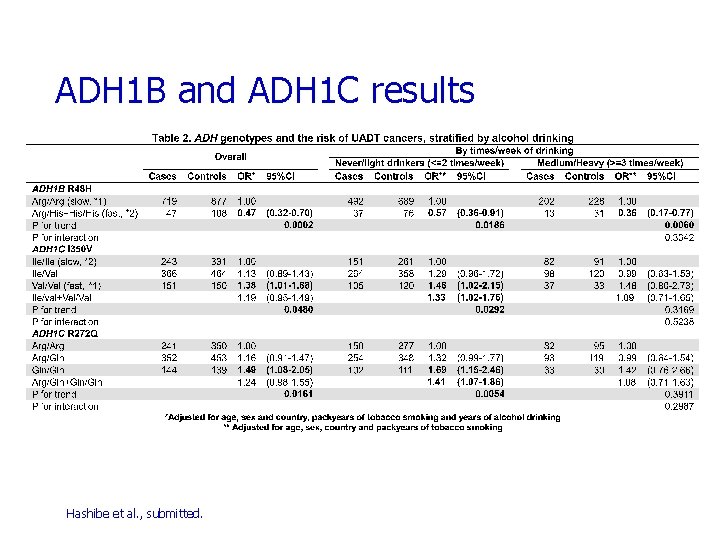 ADH 1 B and ADH 1 C results Hashibe et al. , submitted. 