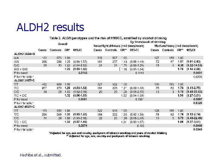 ALDH 2 results Hashibe et al. , submitted. 