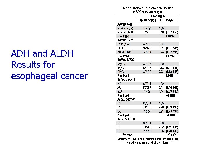 ADH and ALDH Results for esophageal cancer 