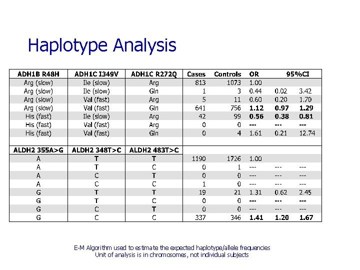 Haplotype Analysis E-M Algorithm used to estimate the expected haplotype/allele frequencies Unit of analysis