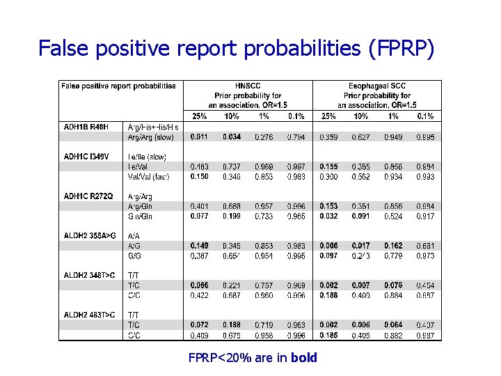 False positive report probabilities (FPRP) FPRP<20% are in bold 