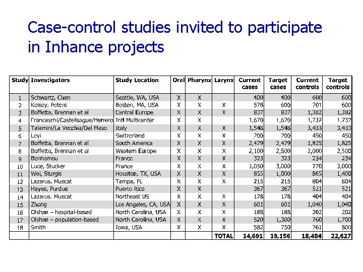 Case-control studies invited to participate in Inhance projects 