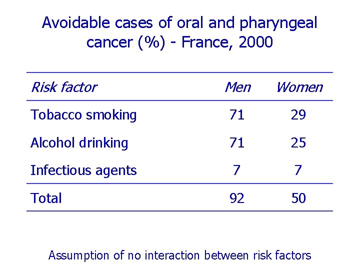 Avoidable cases of oral and pharyngeal cancer (%) - France, 2000 Risk factor Men