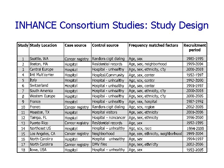 INHANCE Consortium Studies: Study Design 