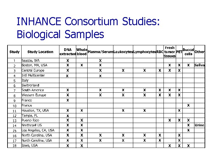 INHANCE Consortium Studies: Biological Samples 