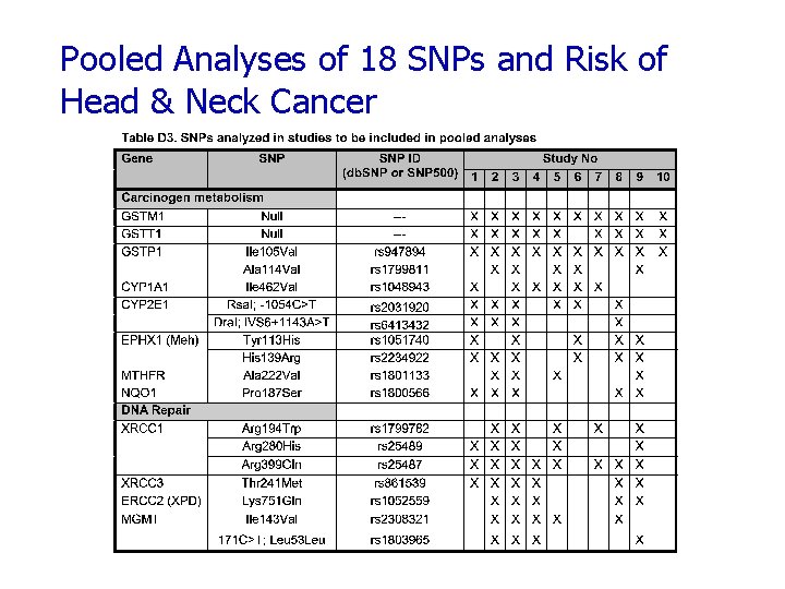 Pooled Analyses of 18 SNPs and Risk of Head & Neck Cancer 
