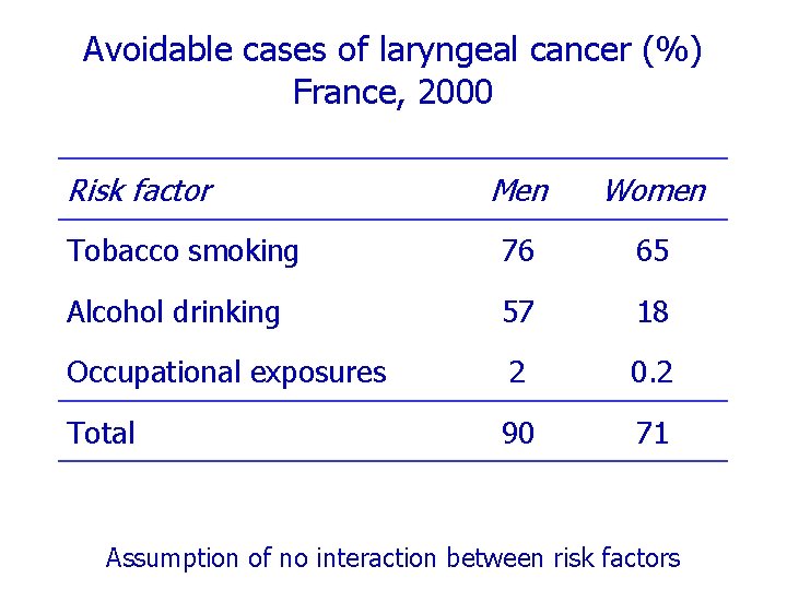 Avoidable cases of laryngeal cancer (%) France, 2000 Risk factor Men Women Tobacco smoking
