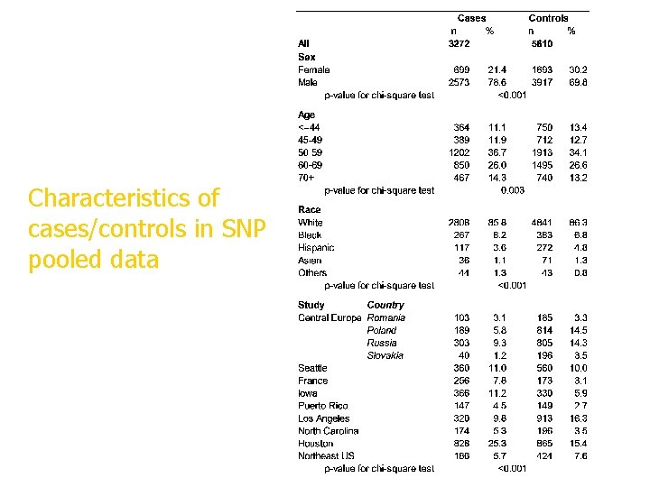 Characteristics of cases/controls in SNP pooled data 